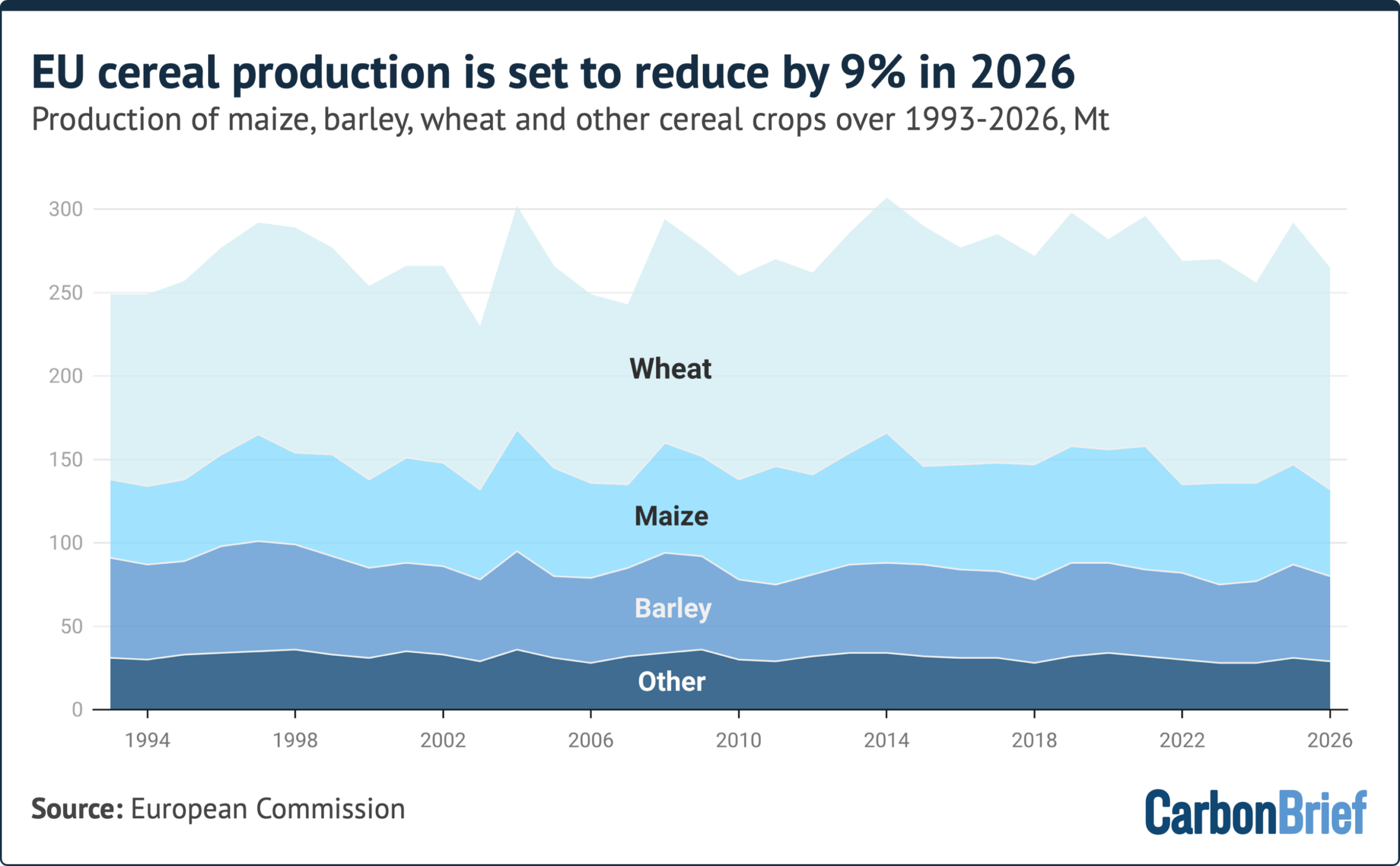 How this summer’s heat and drought impacted crops in Europe – in six charts