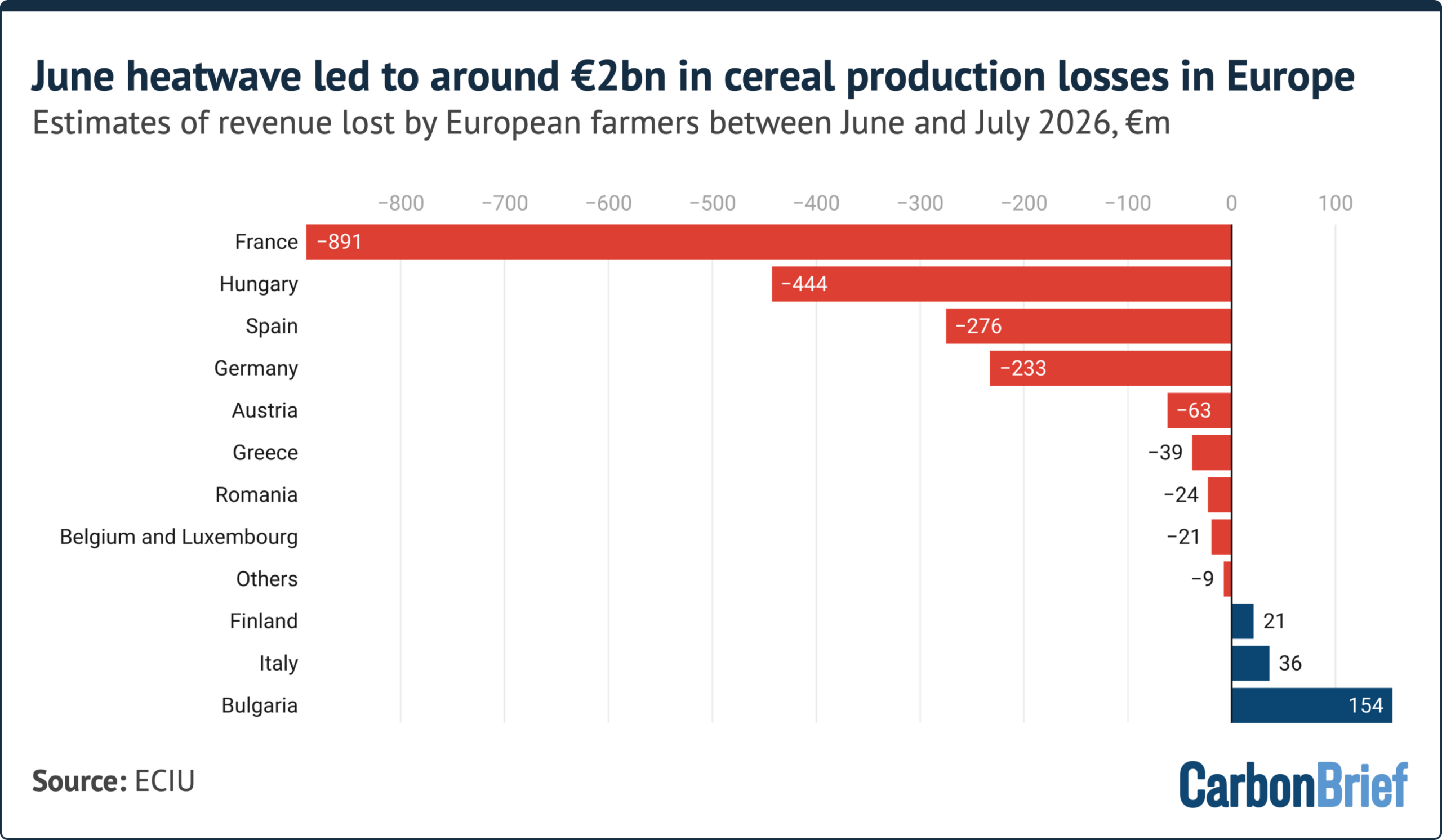 How this summer’s heat and drought impacted crops in Europe – in six charts