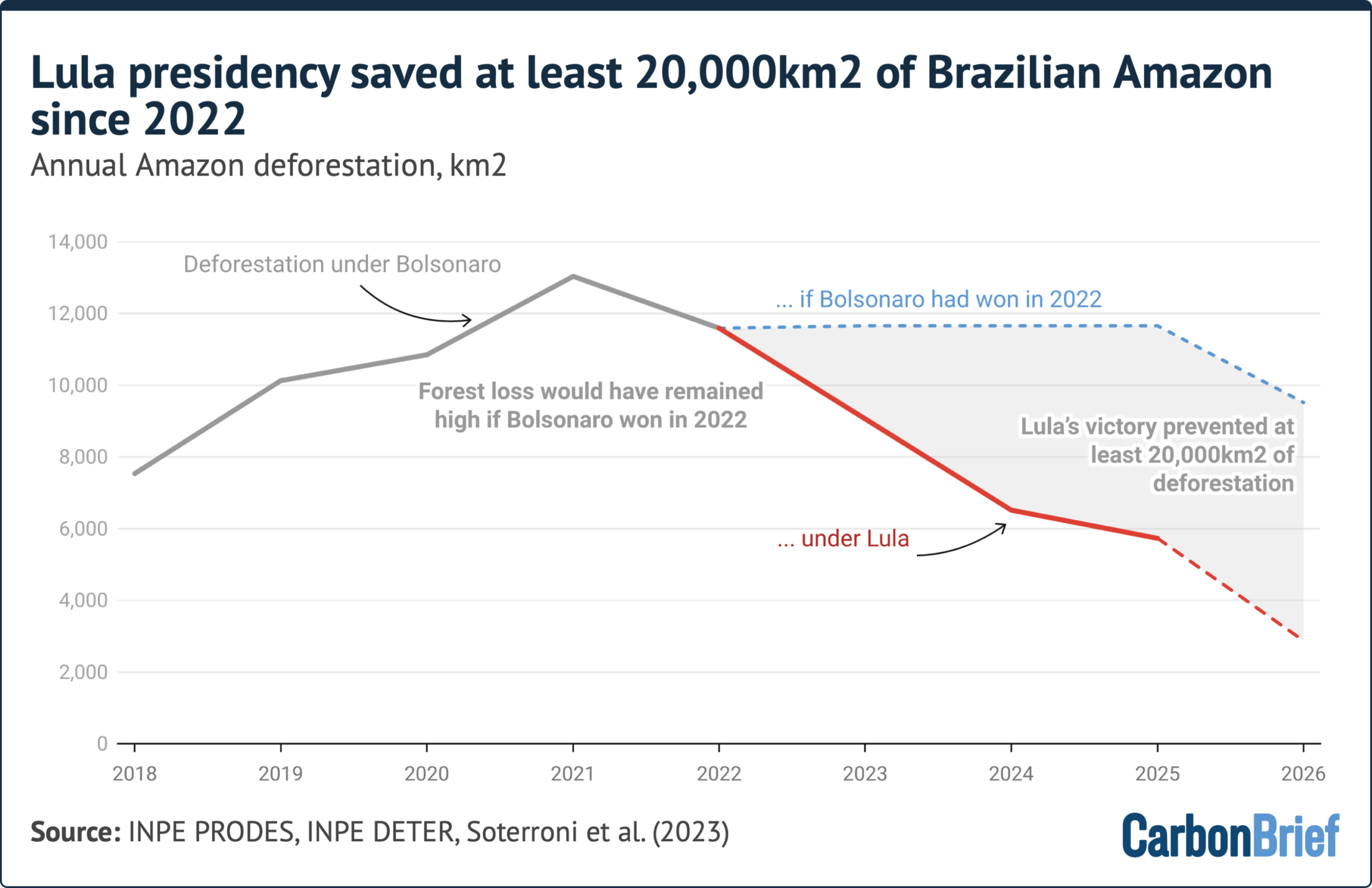 Analysis: Lula presidency saved at least 20,000km2 of Brazilian Amazon since 2022
