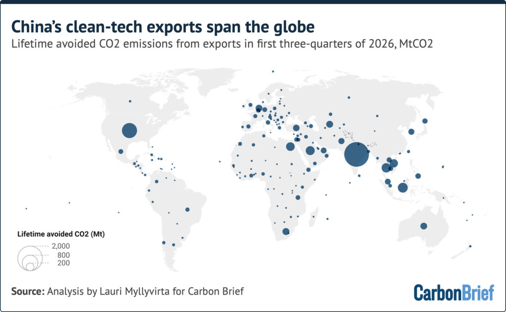 Analysis: China’s clean-tech exports in 2026 to avoid as much CO2 as Brazil emits in a year