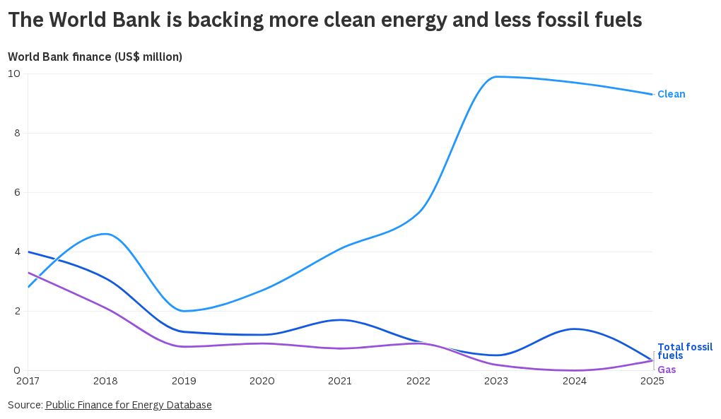 Under US pressure, World Bank says it will back gas “where appropriate”