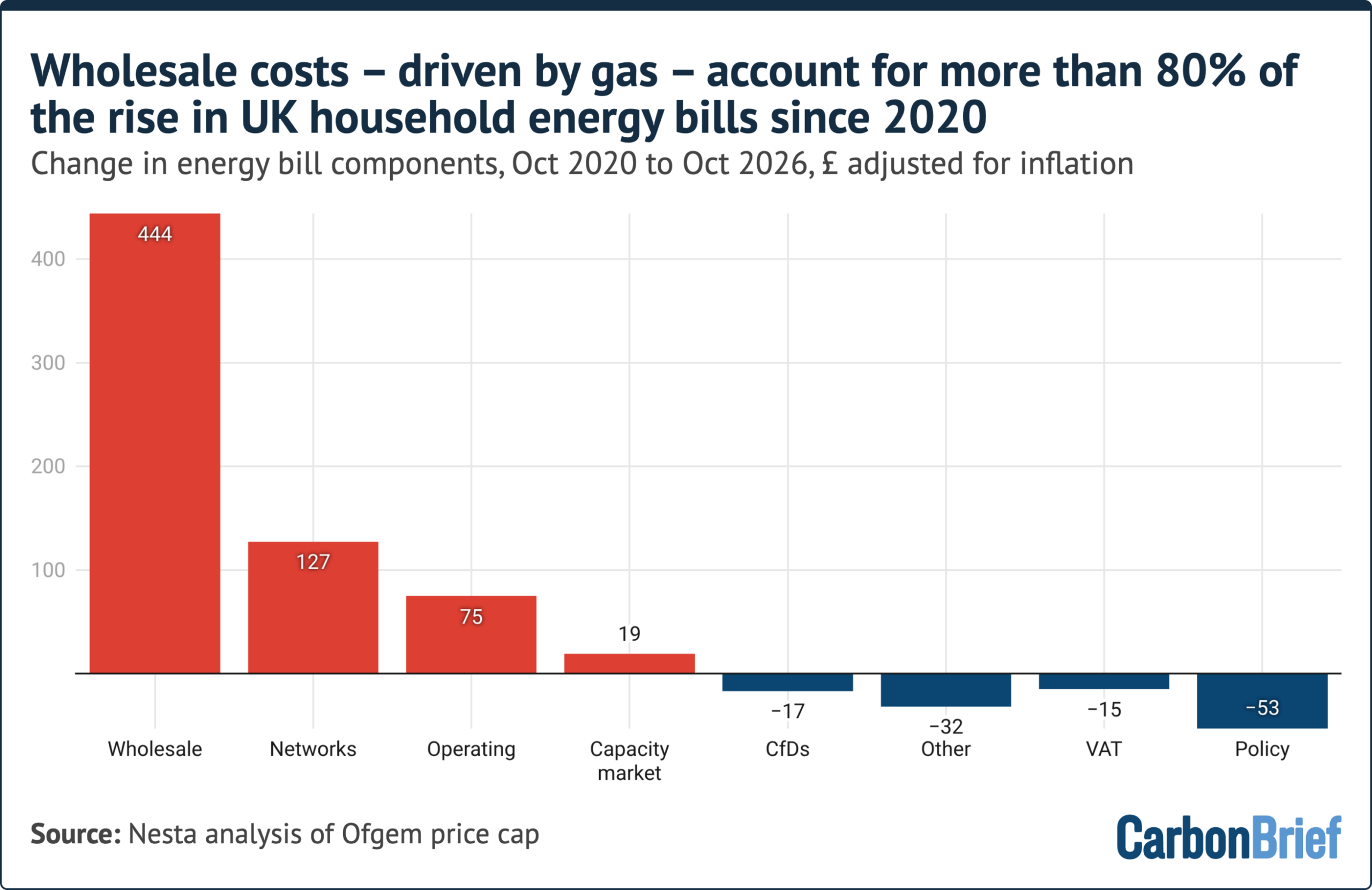 Revealed: Expensive gas behind ‘nearly 90%’ of rise in UK electricity bills
