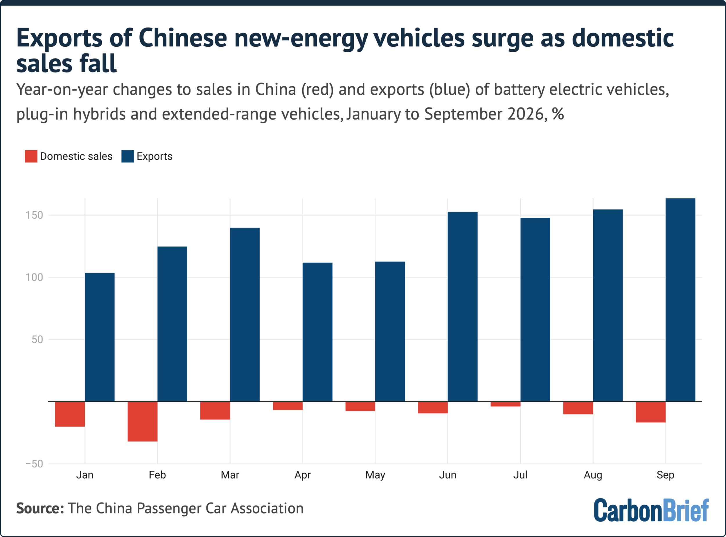Chart: A record two-thirds of car sales in China are now electric vehicles