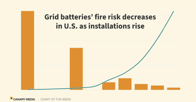 As US grid batteries surge, risk of fires plummets