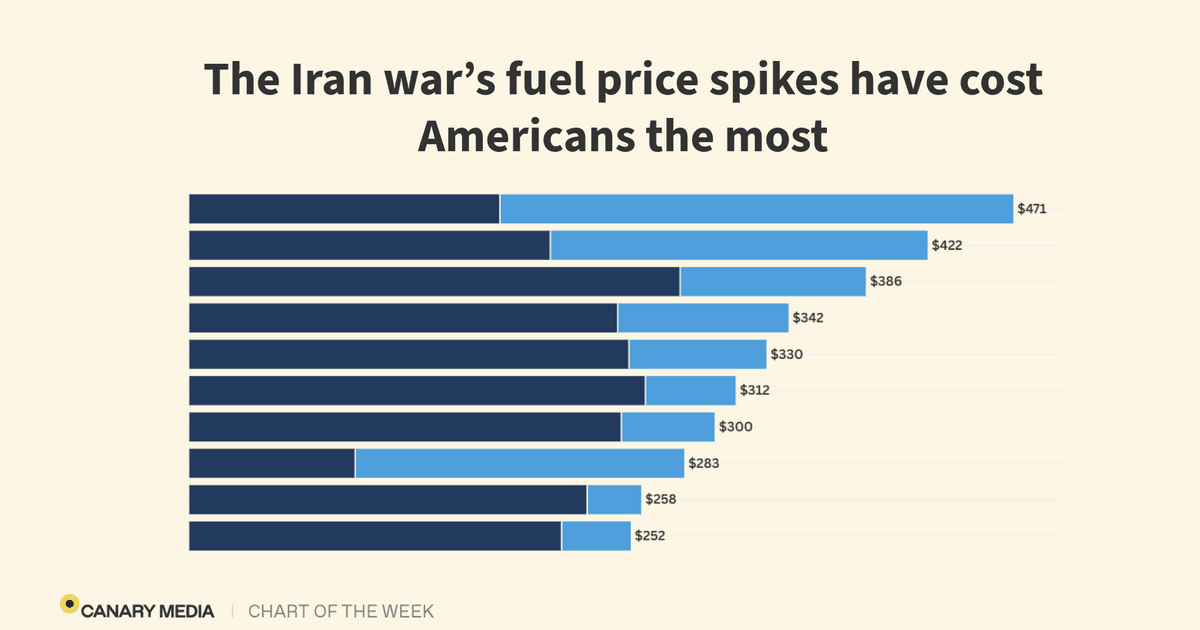 Here's how much Trump's Iran war has added to Americans' fuel costs