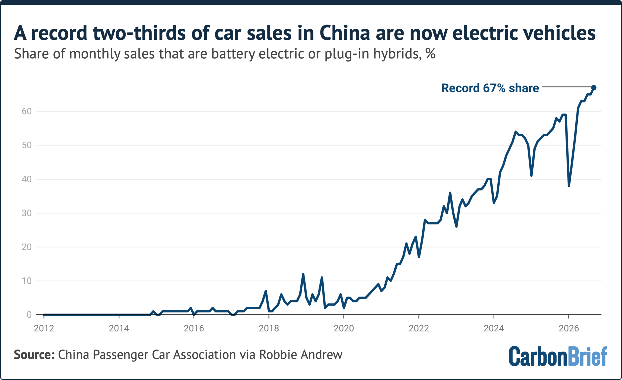 Chart: A record two-thirds of car sales in China are now electric vehicles