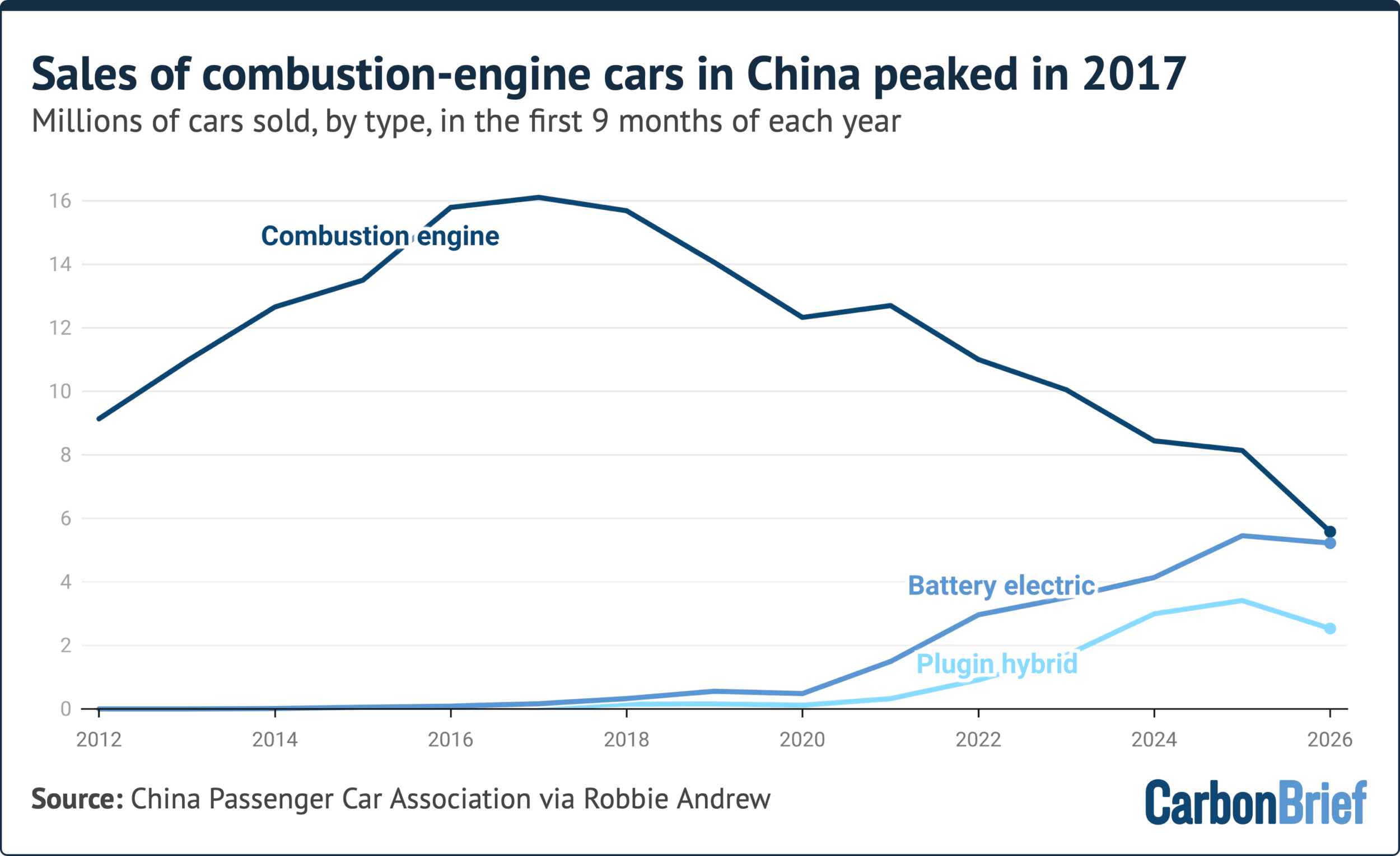 Chart: A record two-thirds of car sales in China are now electric vehicles