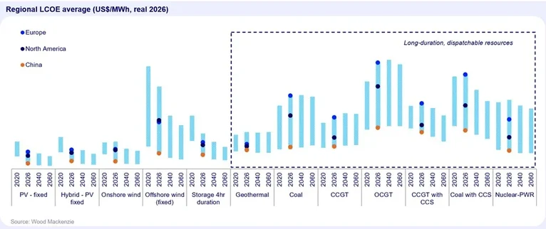 BESS beats gas peaker plants on LCOE globally, Wood Mackenzie finds