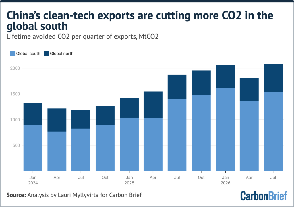Analysis: China’s clean-tech exports in 2026 to avoid as much CO2 as Brazil emits in a year