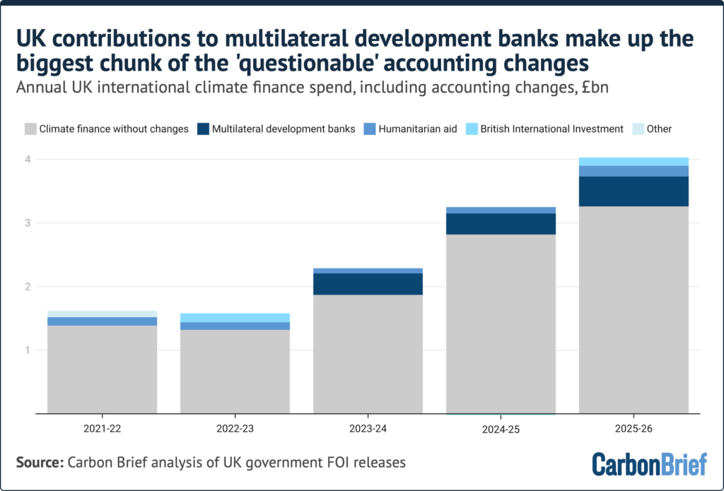 Revealed: UK relied on £2bn of ‘questionable accounting’ to hit its climate-aid goal