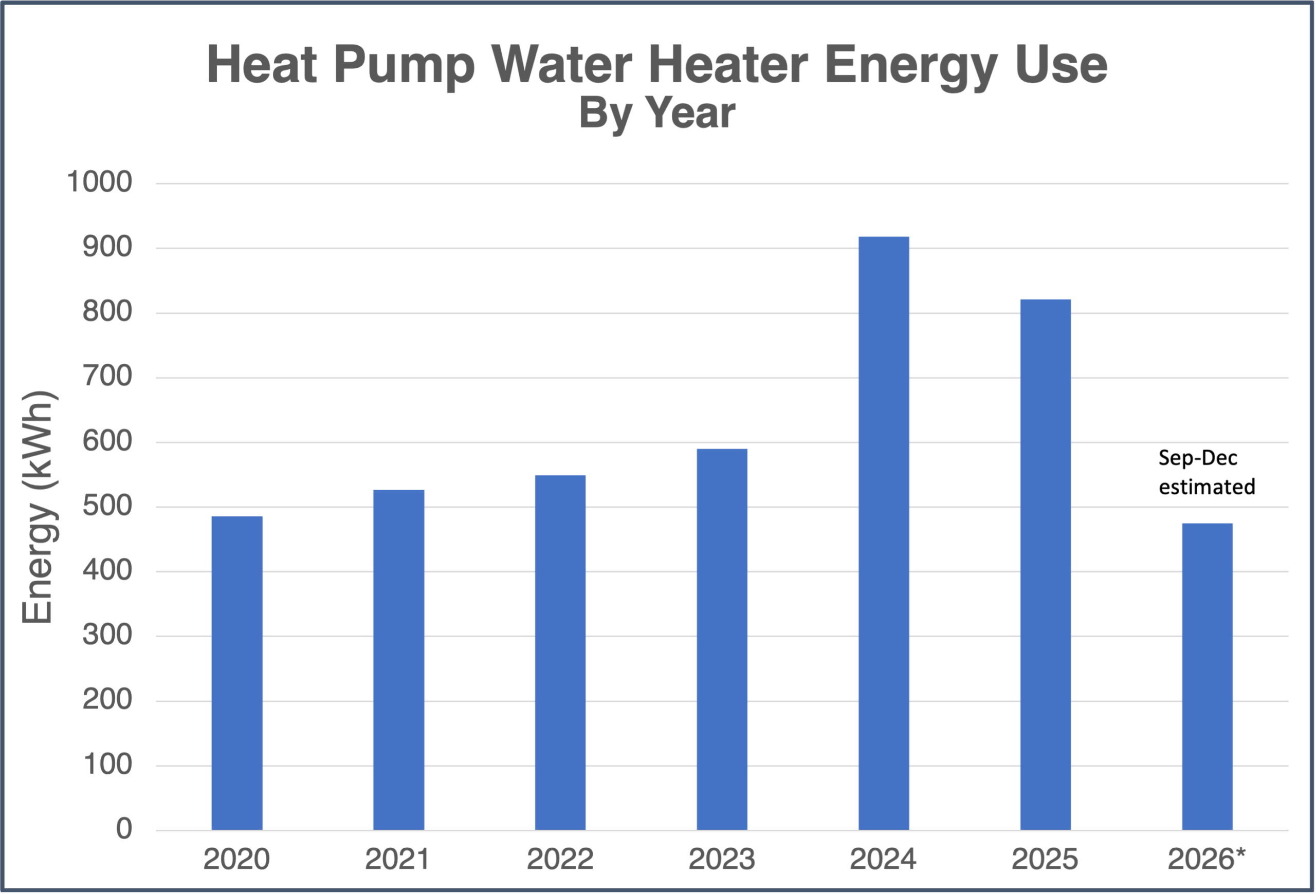 Why Did My Water Heater Energy Use Rise?