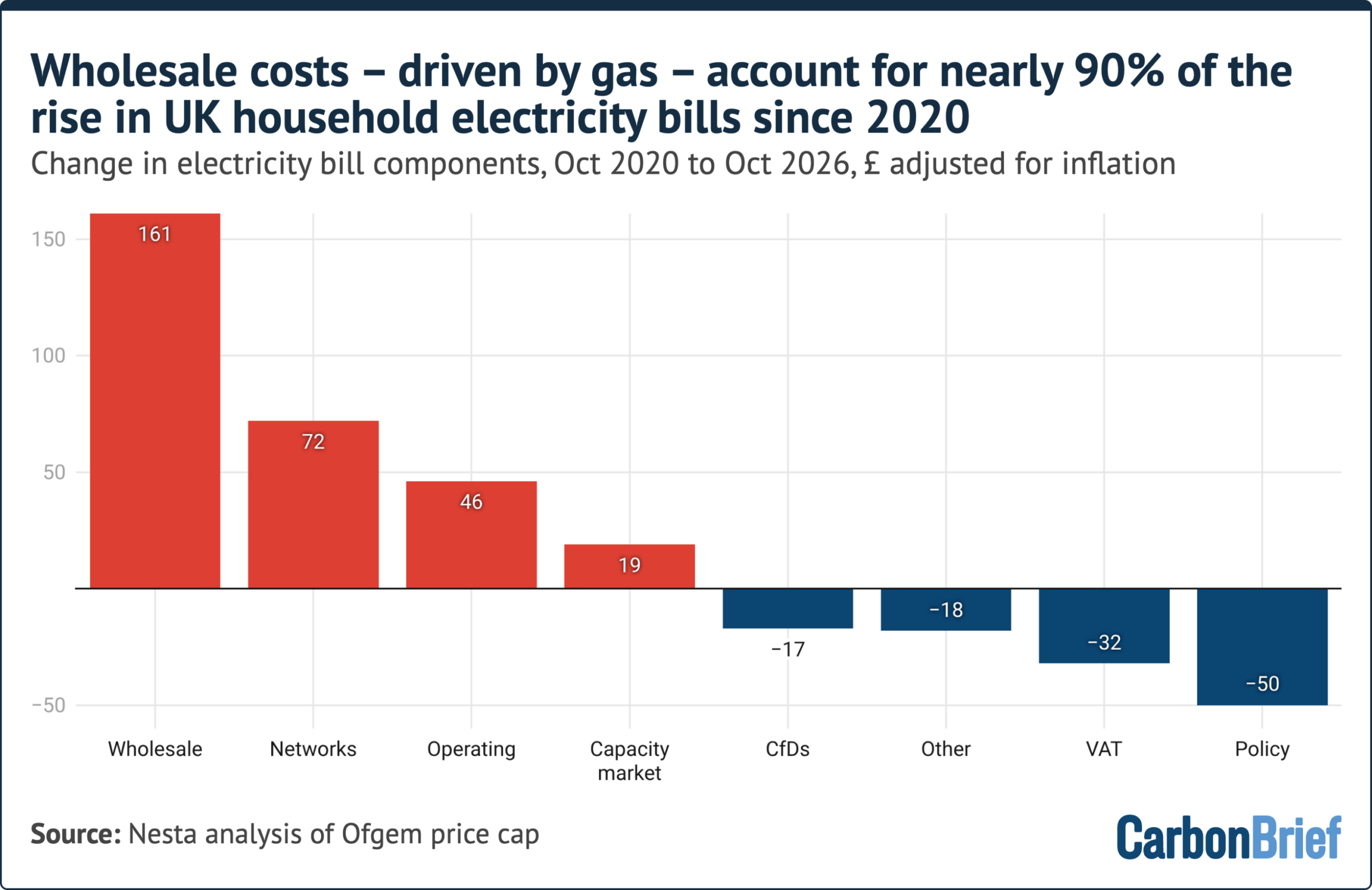 Revealed: Expensive gas behind ‘nearly 90%’ of rise in UK electricity bills