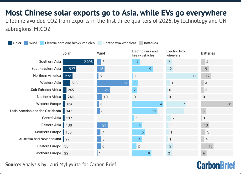 Analysis: China’s clean-tech exports in 2026 to avoid as much CO2 as Brazil emits in a year