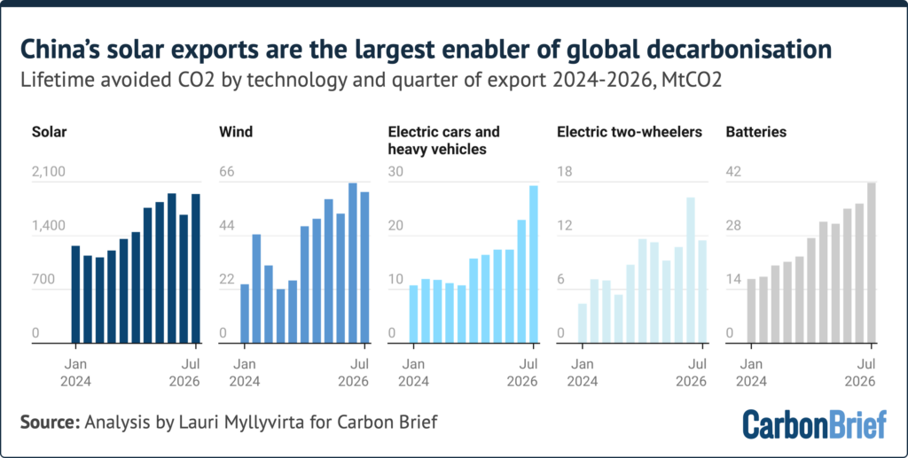 Analysis: China’s clean-tech exports in 2026 to avoid as much CO2 as Brazil emits in a year