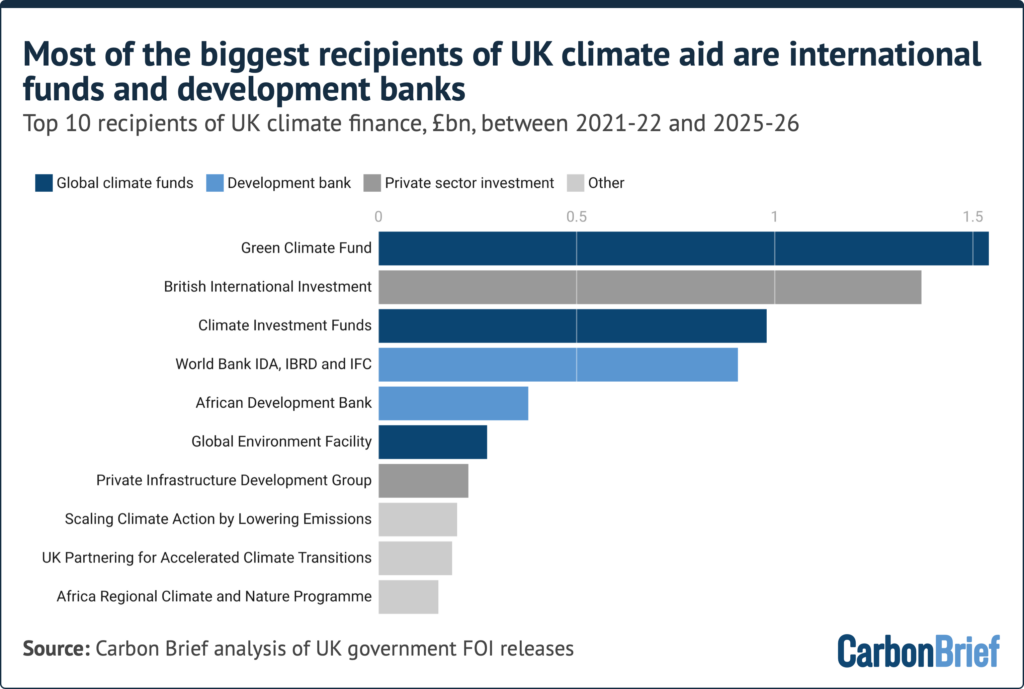 Analysis: How the UK spent more than £11.6bn on climate aid since 2021