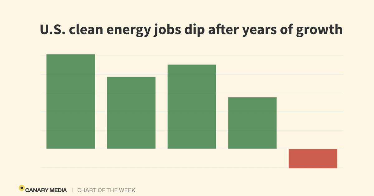 US clean energy jobs fell in 2025 for the first time in years